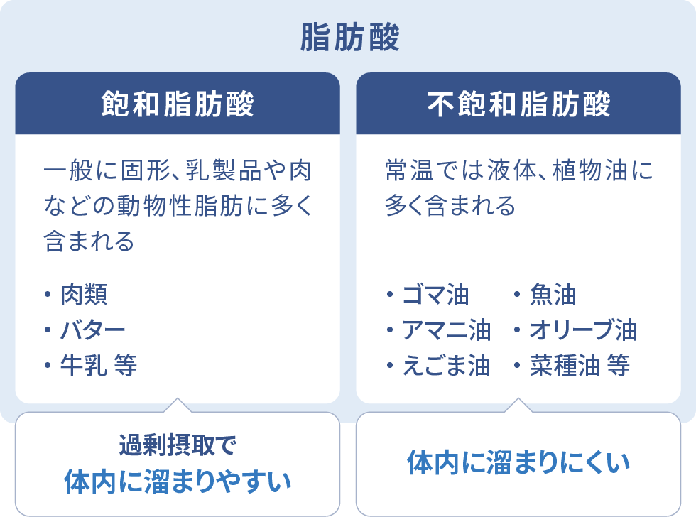 飽和脂肪酸は過剰摂取で体内に溜まりやすい　不飽和脂肪酸は体内に溜まりにくい