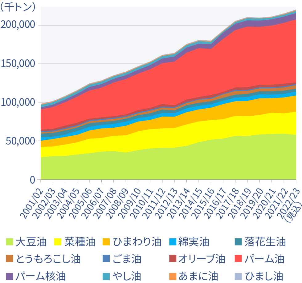 主な植物油の生産量の推移（世界）（図）