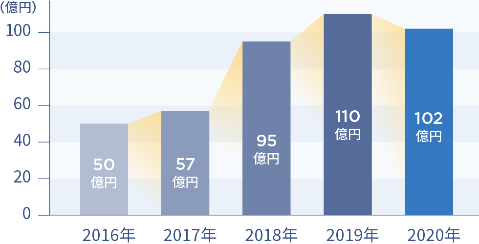 アマニ油市場規模推移（グラフ）