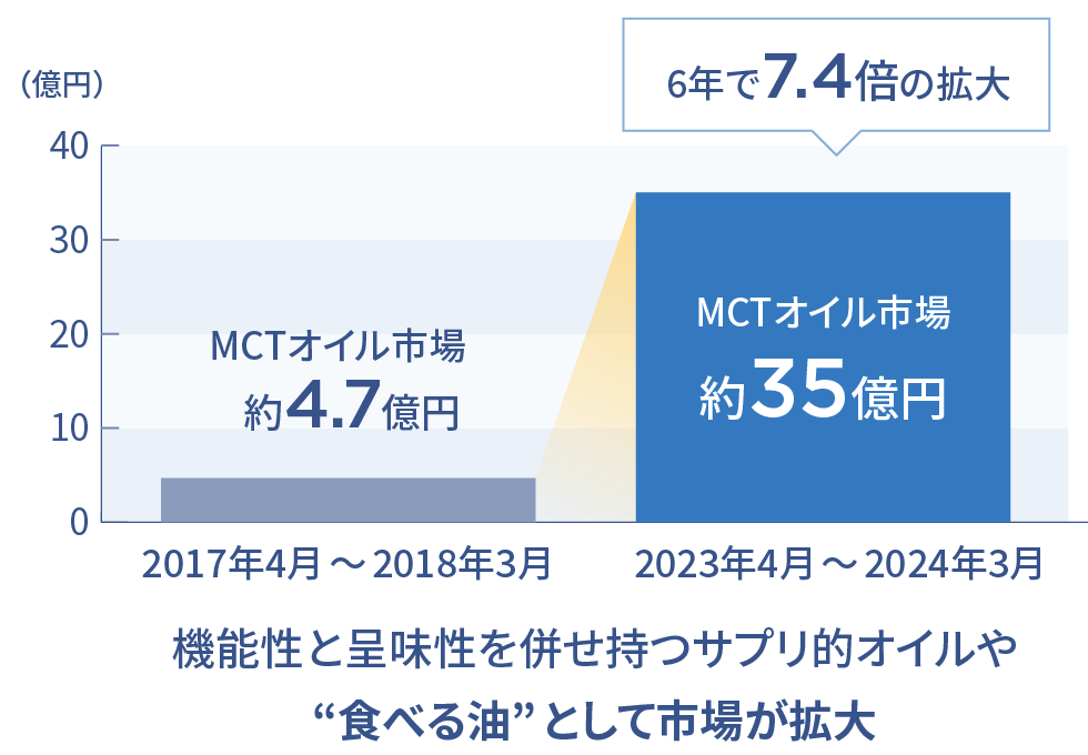 日本でもMCTオイル市場が過去最高を更新（グラフ）