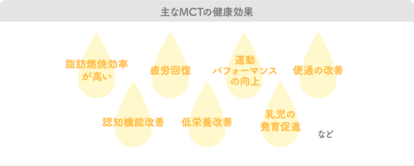 主なMCTの健康効果 脂肪燃焼効率が高い 疲労回復 運動パフォーマンスの向上 便通の改善 認知機能改善 低栄養改善 乳児の発育促進など