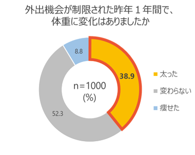 外出機会グラフ