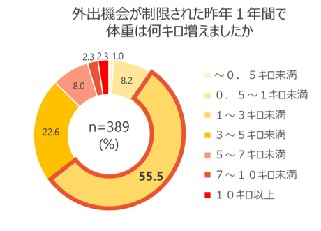 外出機会制限グラフ