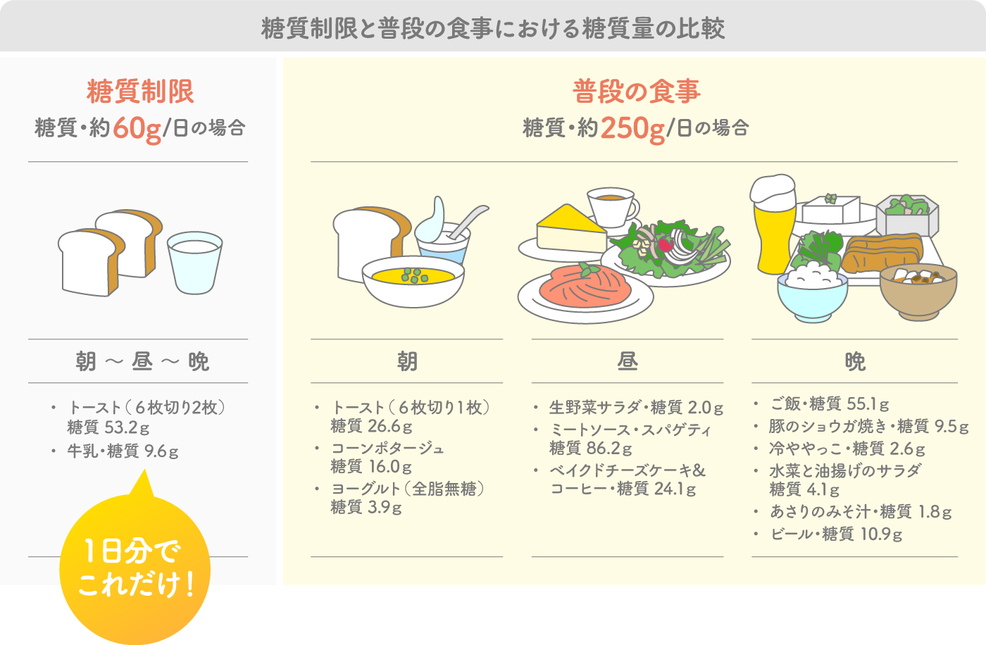 糖質制限ダイエットと普段の食事における糖質量の比較イメージ