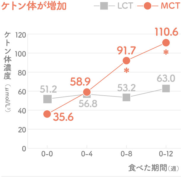 ケトン体が増加グラフ