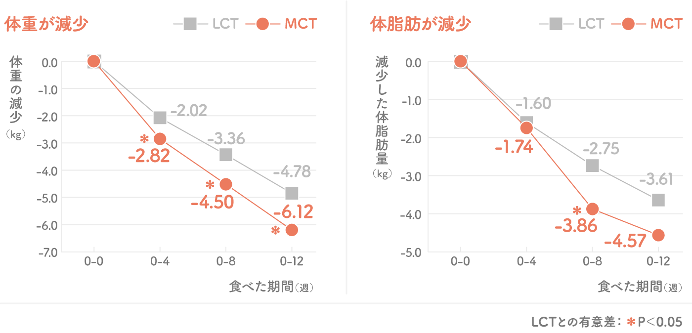 体重・体脂肪が減少グラフ