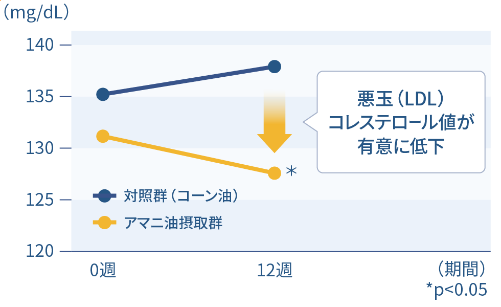 悪玉（LDL）コレステロール値が
有意に低下（グラフ）