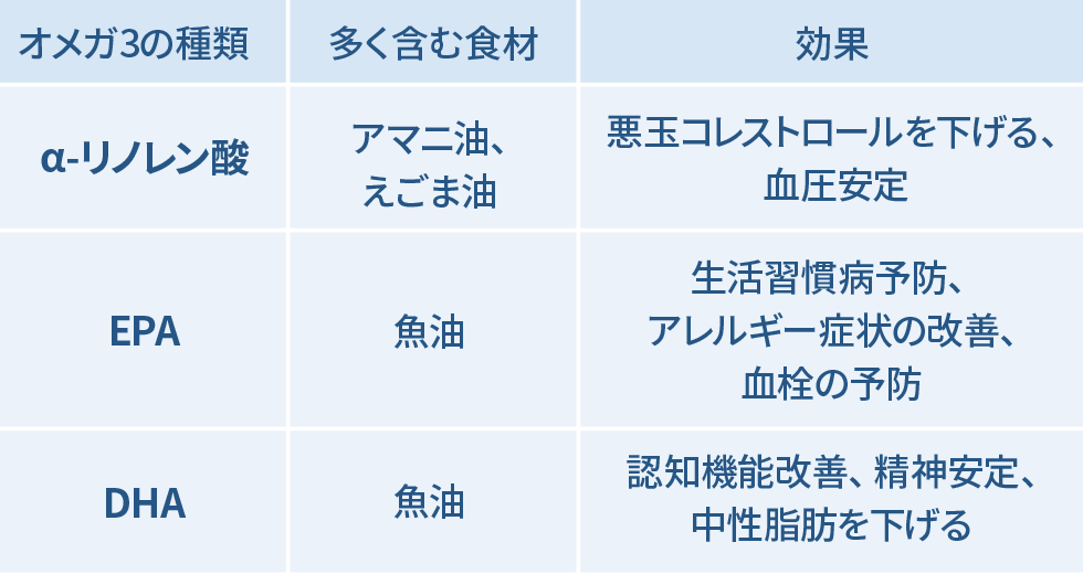 α‐リノレン酸、EPA、DHAの特徴（図）